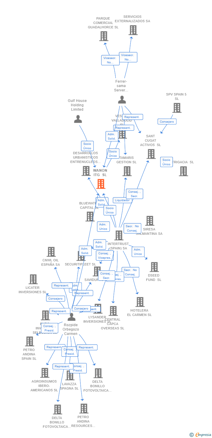 Vinculaciones societarias de WANON ITG SL (EXTINGUIDA)