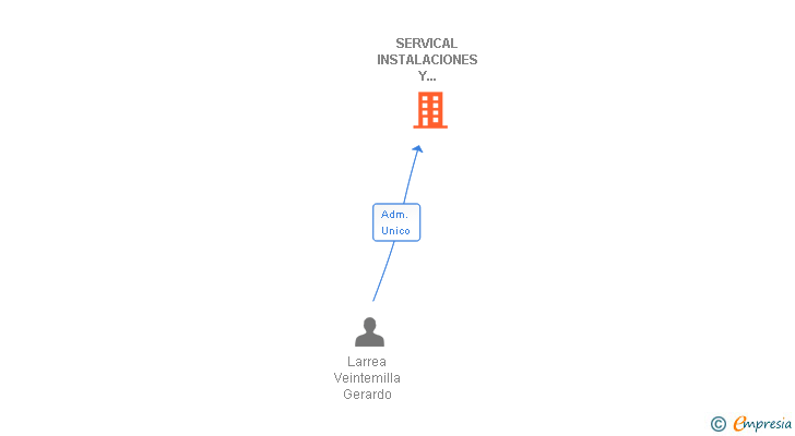 Vinculaciones societarias de SERVICAL INSTALACIONES Y MANTENIMIENTOS SL