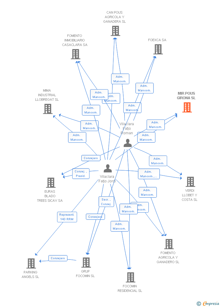 Vinculaciones societarias de MIR POUS GIRONA SL