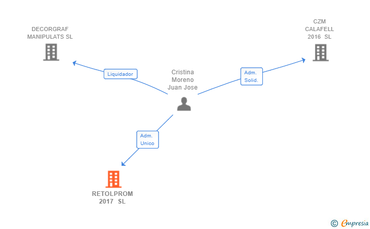 Vinculaciones societarias de RETOLPROM 2017 SL