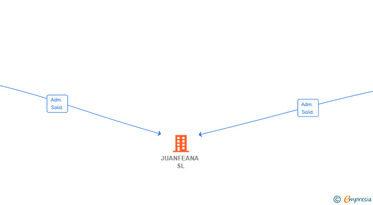 Vinculaciones societarias de JUANFEANA SL