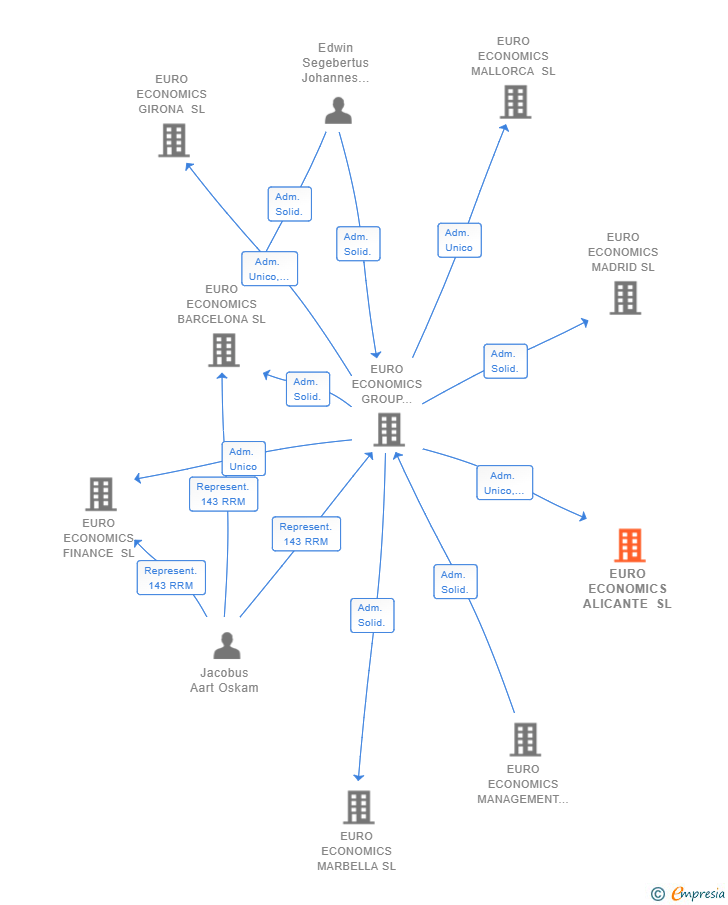 Vinculaciones societarias de EURO ECONOMICS ALICANTE SL