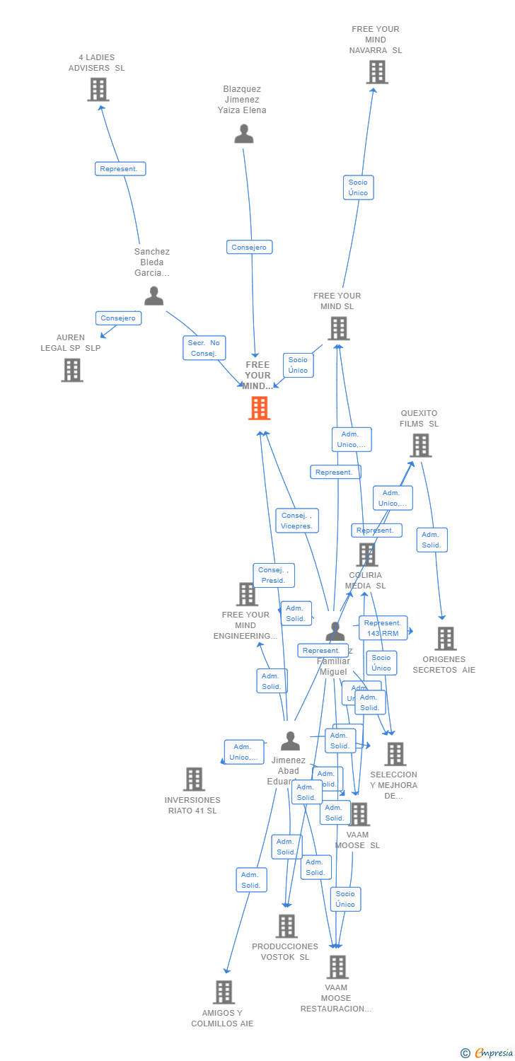 Vinculaciones societarias de FREE YOUR MIND CANARIAS SL