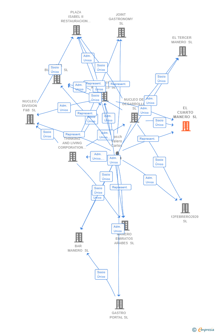 Vinculaciones societarias de EL CUARTO MANERO SL