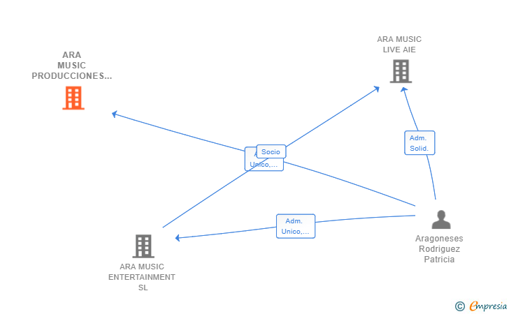 Vinculaciones societarias de ARA MUSIC PRODUCCIONES SL