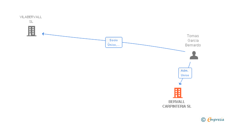 Vinculaciones societarias de BERVALL CARPINTERIA SL