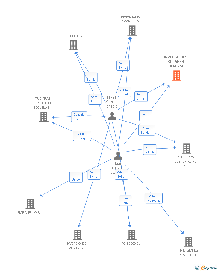 Vinculaciones societarias de INVERSIONES SOLARES IRIBAS SL