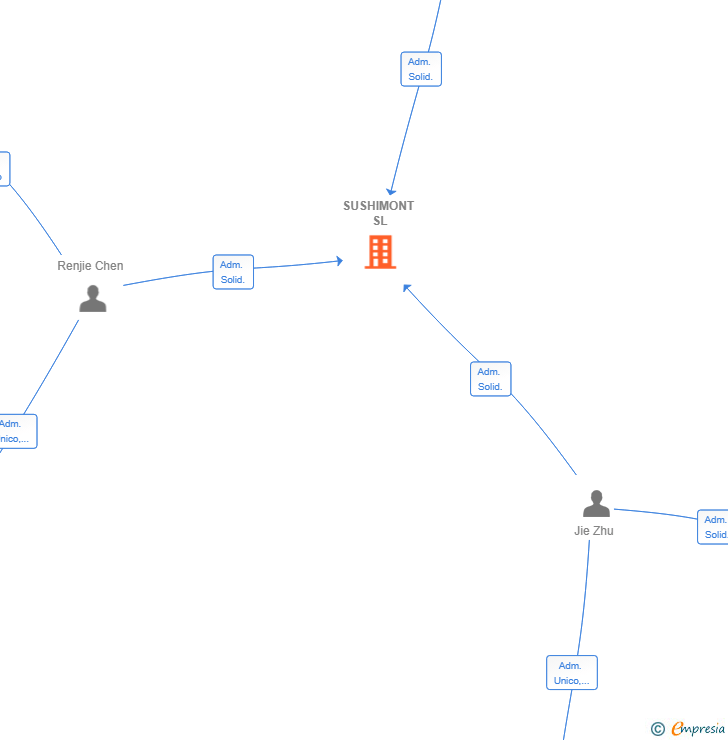 Vinculaciones societarias de SUSHIMONT SL