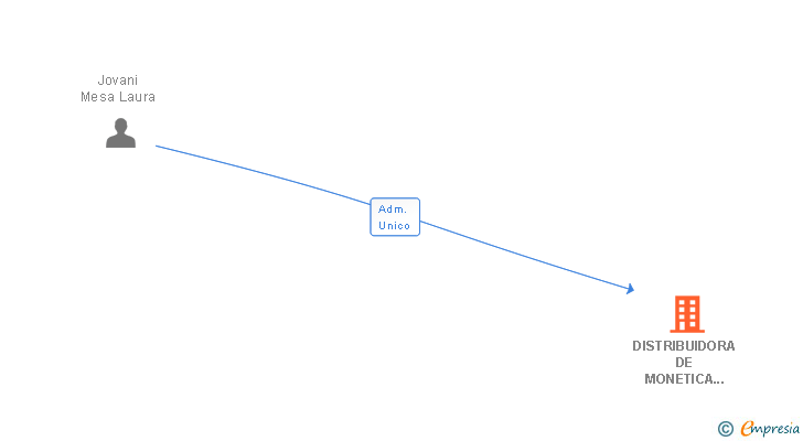 Vinculaciones societarias de DISTRIBUIDORA DE MONETICA Y COMPONENTES SL