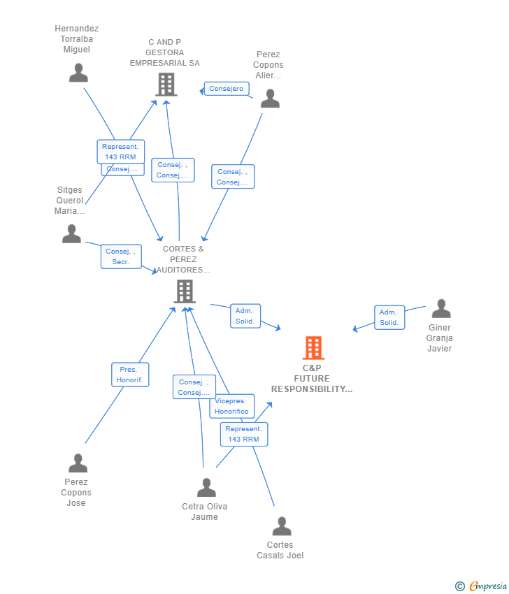 Vinculaciones societarias de C&P FUTURE RESPONSIBILITY SERVICES SL