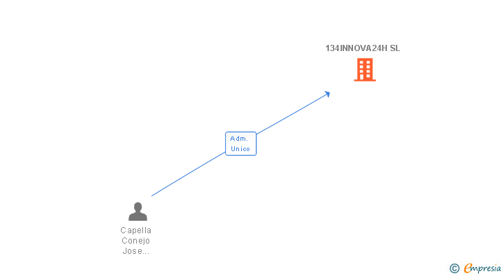 Vinculaciones societarias de 134INNOVA24H SL