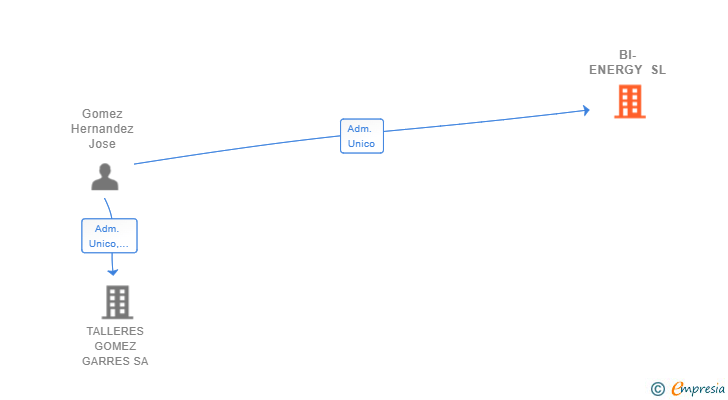 Vinculaciones societarias de BI-ENERGY SL