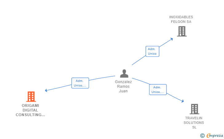 Vinculaciones societarias de ORIGAMI DIGITAL CONSULTING SL