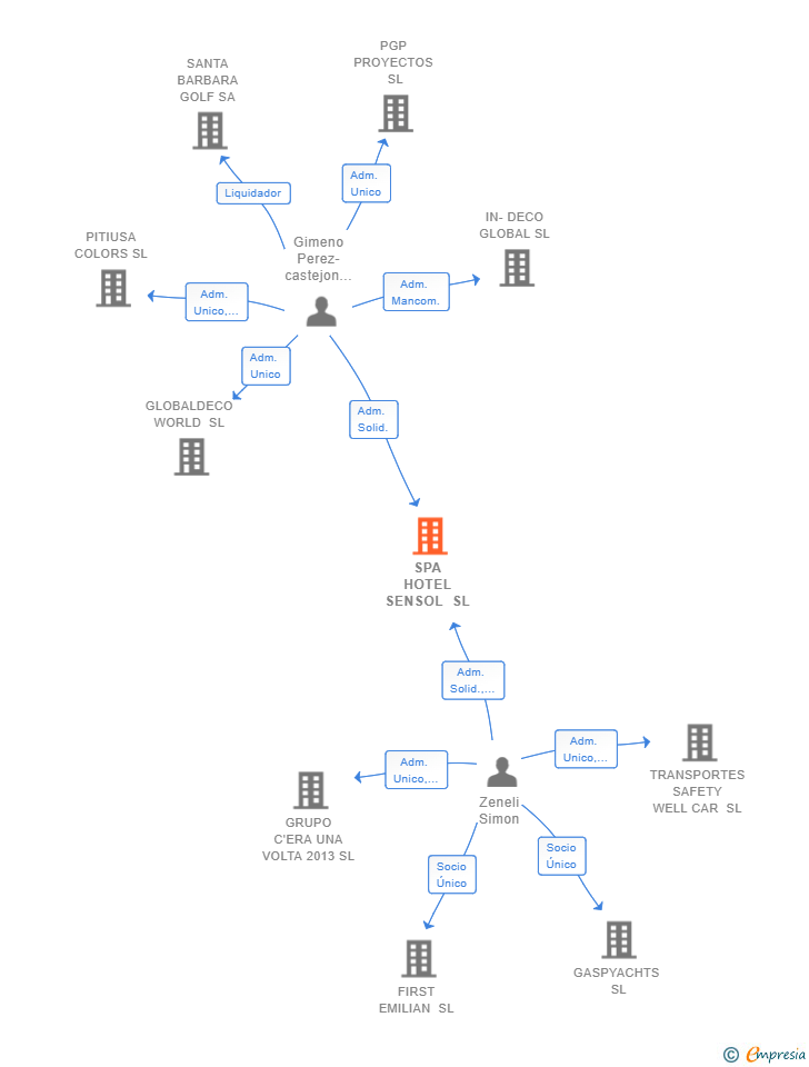 Vinculaciones societarias de SPA HOTEL SENSOL SL