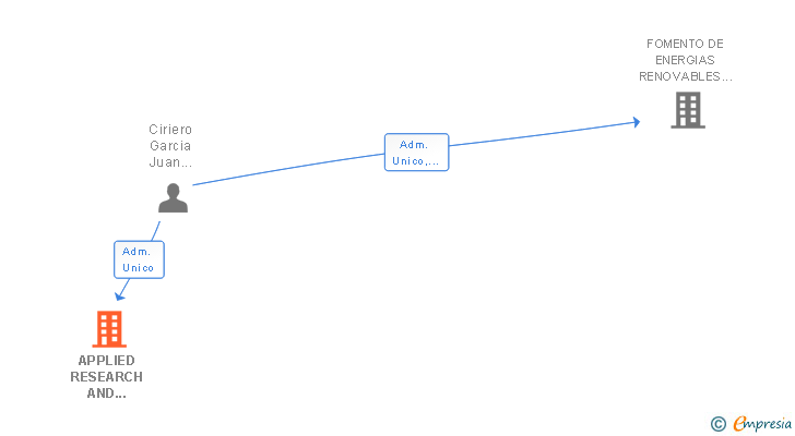 Vinculaciones societarias de APPLIED RESEARCH AND TECHNOLOGY SL