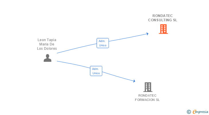 Vinculaciones societarias de RONDATEC CONSULTING SL