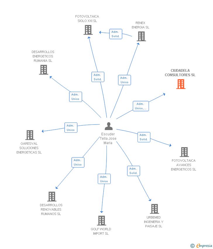 Vinculaciones societarias de CIUDADELA CONSULTORES SL