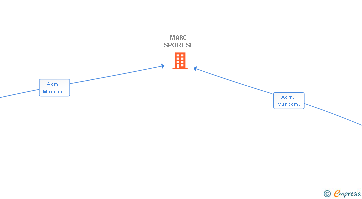 Vinculaciones societarias de MARC SPORT SL