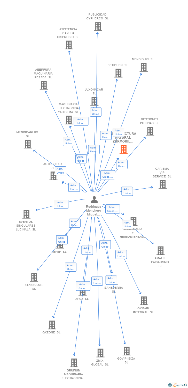 Vinculaciones societarias de ARQUITECTURA NATURAL ZURMORIL SL