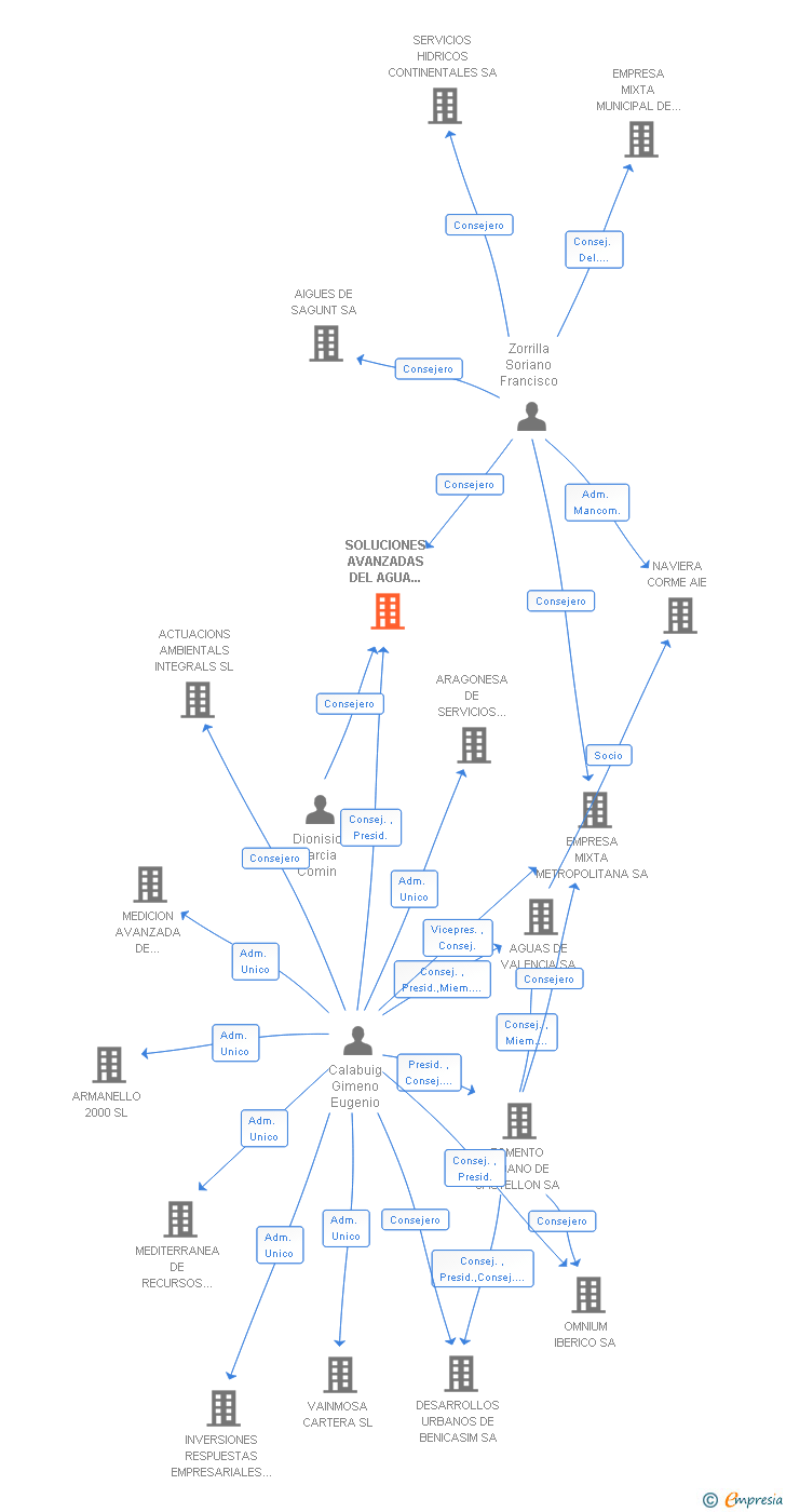 Vinculaciones societarias de SOLUCIONES AVANZADAS DEL AGUA SERVICIOS Y MEDIOAMBIENTE SL