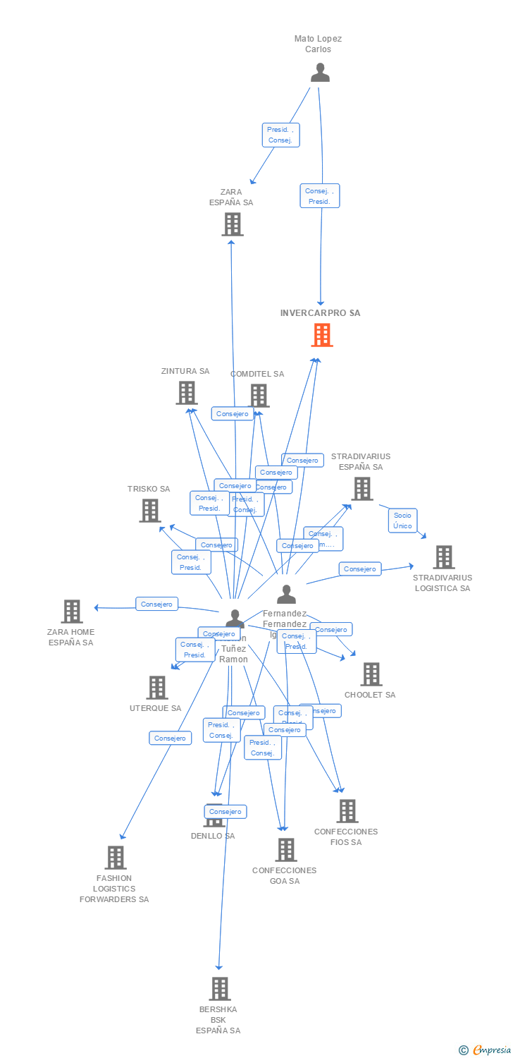 Vinculaciones societarias de INVERCARPRO SA