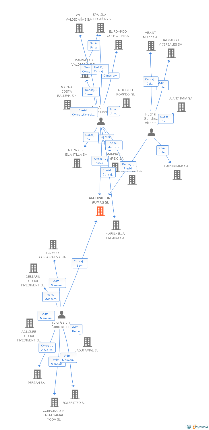 Vinculaciones societarias de AGRUPACION TAUMAS SL