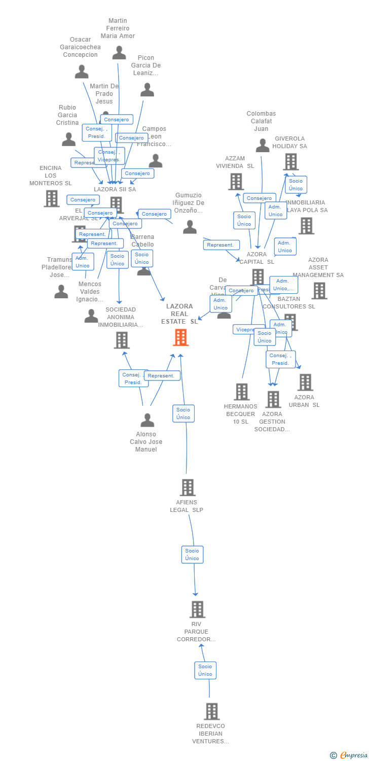 Vinculaciones societarias de LAZORA REAL ESTATE SL (EXTINGUIDA)