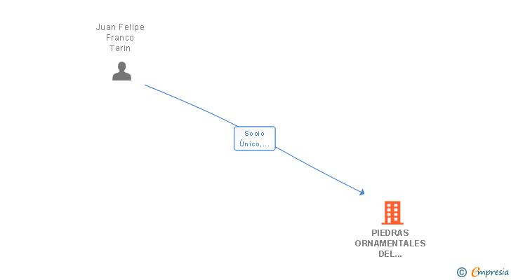 Vinculaciones societarias de PIEDRAS ORNAMENTALES DEL BIERZO SL