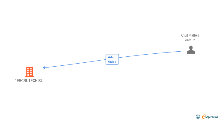 Vinculaciones societarias de 1ERCRUTECH SL
