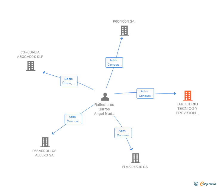 Vinculaciones societarias de EQUILIBRIO TECNICO Y PREVISION MERCANTIL SL