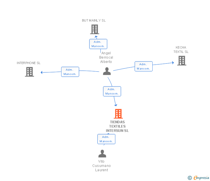 Vinculaciones societarias de TIENDAS TEXTILES INTERSUN SL
