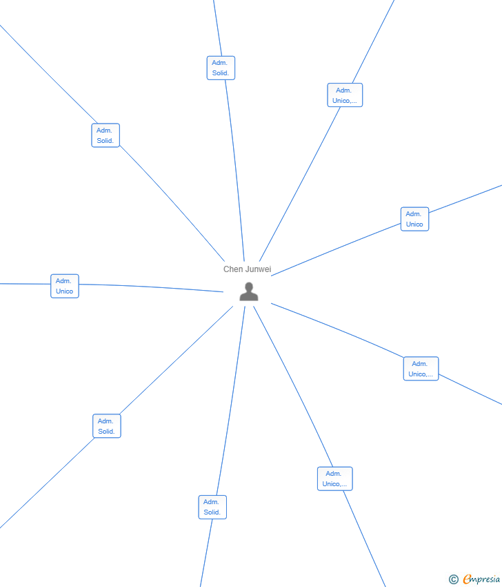 Vinculaciones societarias de LICORBEBI SL