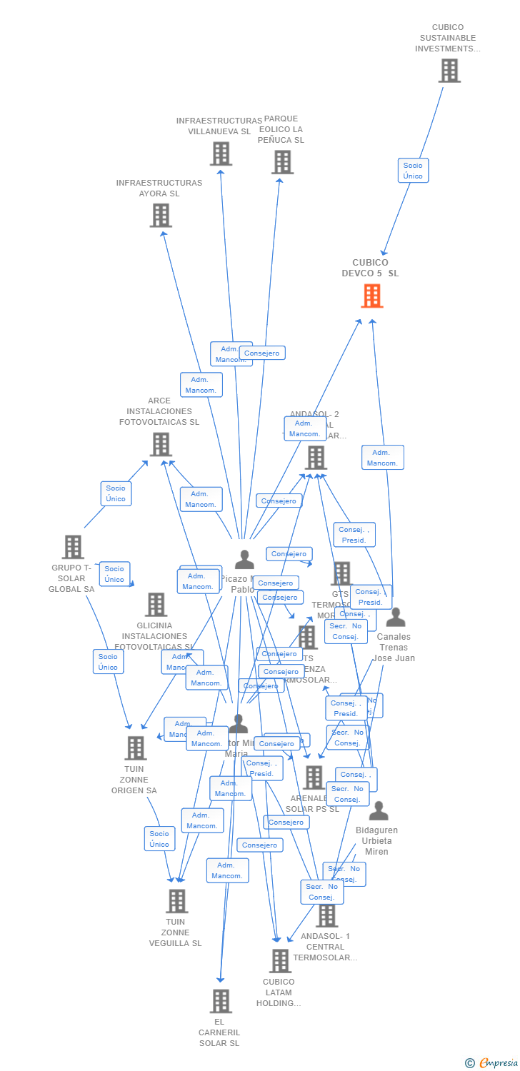 Vinculaciones societarias de CUBICO DEVCO 5 SL