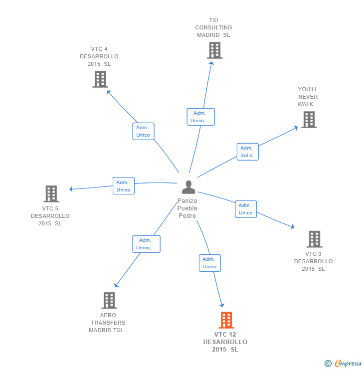 Vinculaciones societarias de VTC 12 DESARROLLO 2015 SL