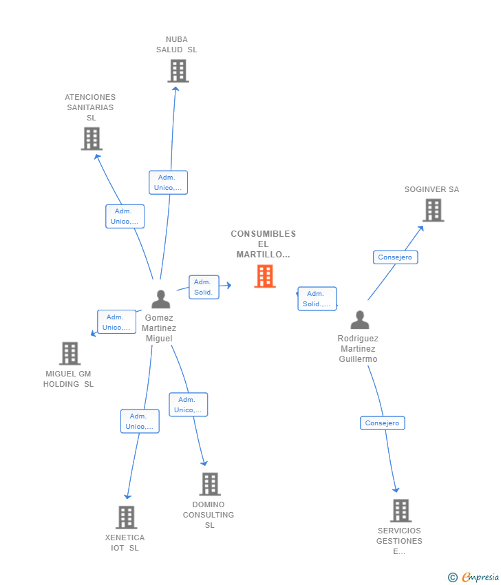 Vinculaciones societarias de CONSUMIBLES EL MARTILLO SL