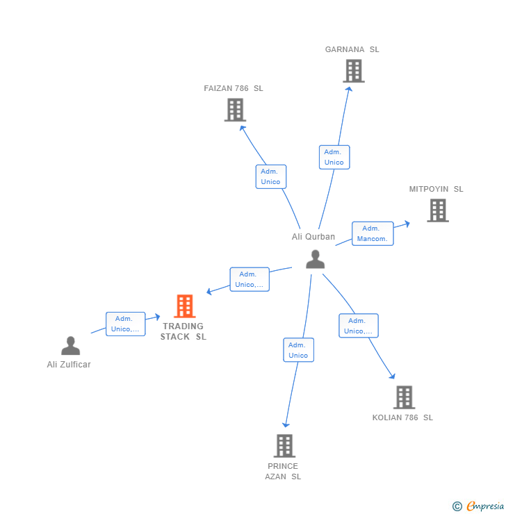 Vinculaciones societarias de TRADING STACK SL