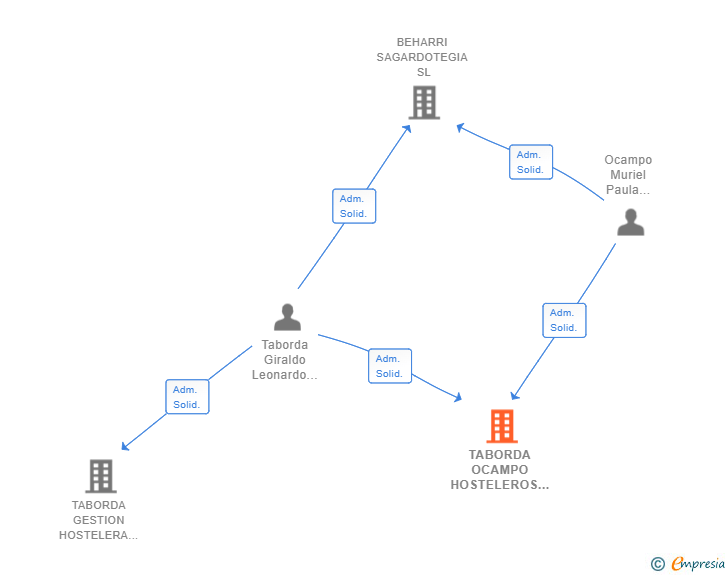 Vinculaciones societarias de TABORDA OCAMPO HOSTELEROS SL