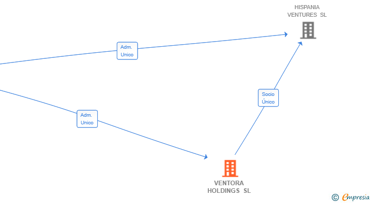Vinculaciones societarias de VENTORA HOLDINGS SL