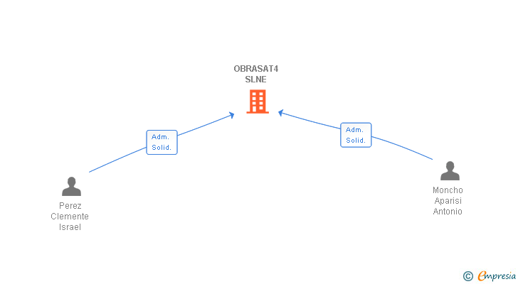 Vinculaciones societarias de OBRASAT4 SLNE