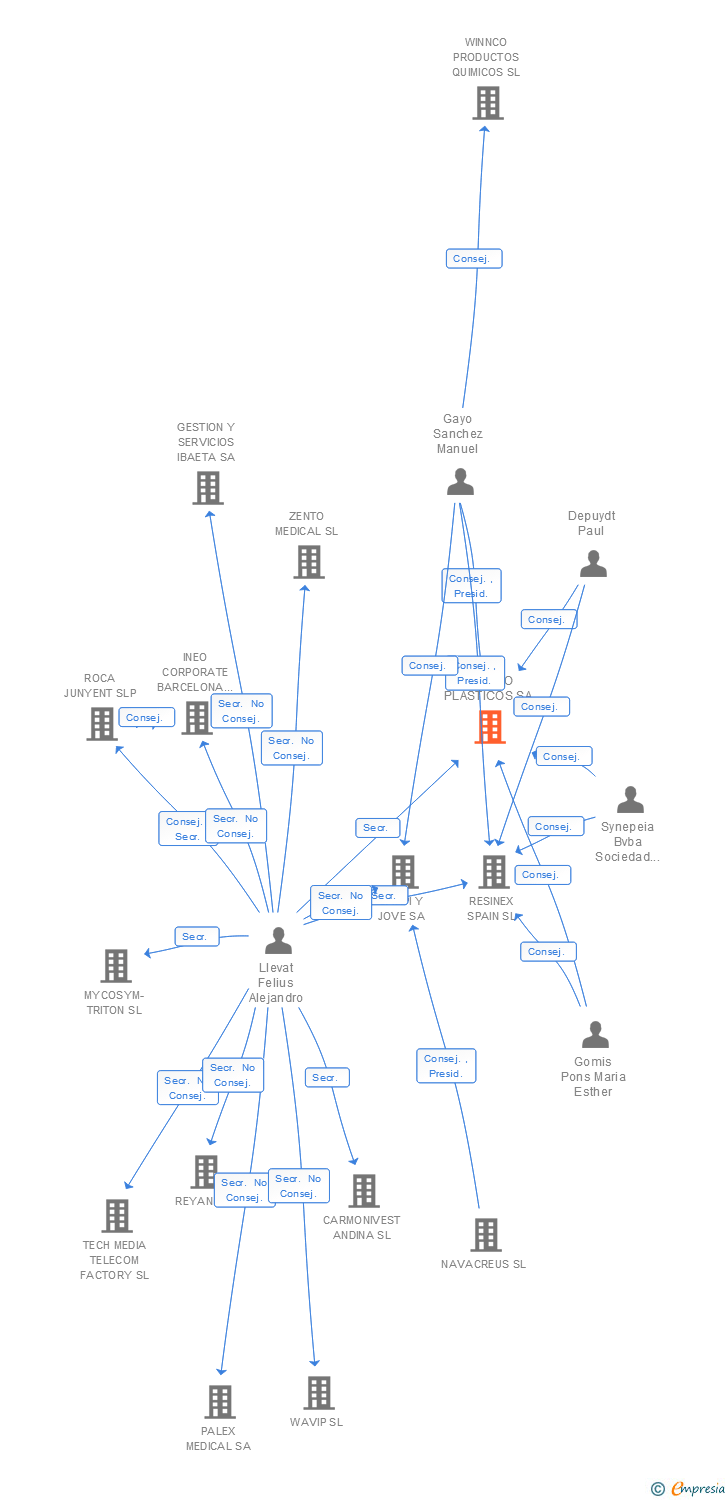 Vinculaciones societarias de RAVAGO PLASTICOS SA