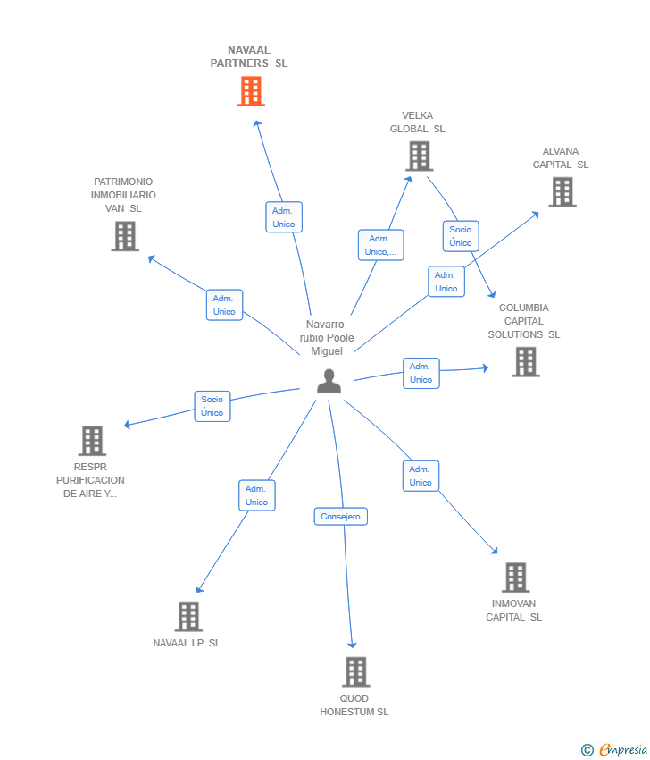 Vinculaciones societarias de NAVAAL PARTNERS SL
