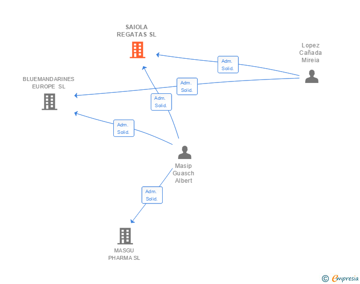 Vinculaciones societarias de SAIOLA REGATAS SL