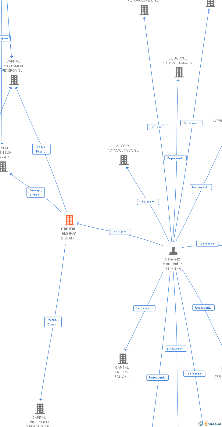 Vinculaciones societarias de CAPITAL ENERGY SOLAR EOLICA SL