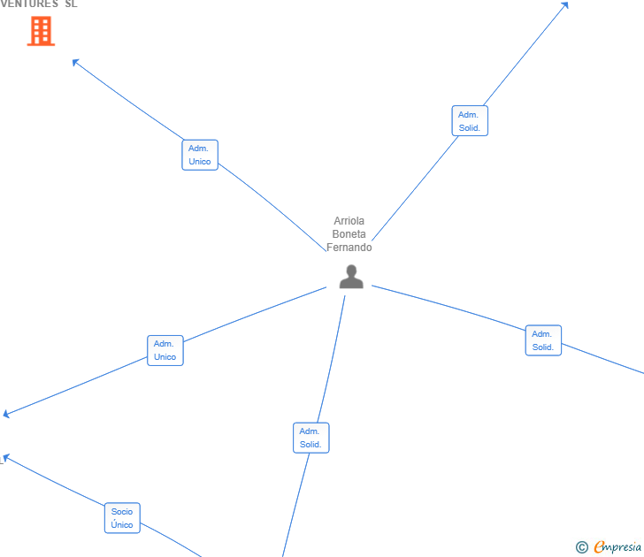 Vinculaciones societarias de BATERA VENTURES SL