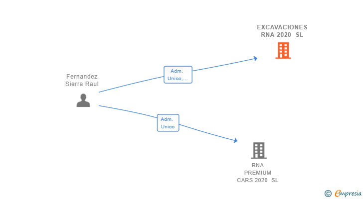 Vinculaciones societarias de EXCAVACIONES RNA 2020 SL