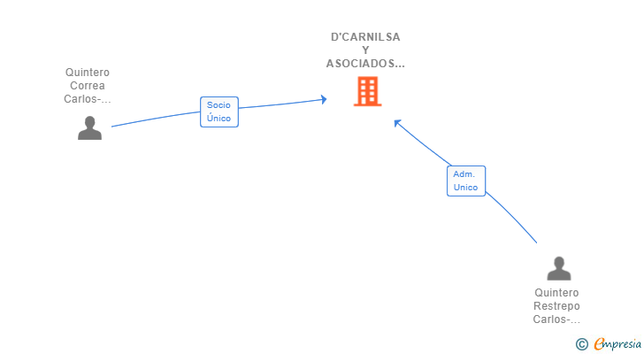 Vinculaciones societarias de D'CARNILSA Y ASOCIADOS SL