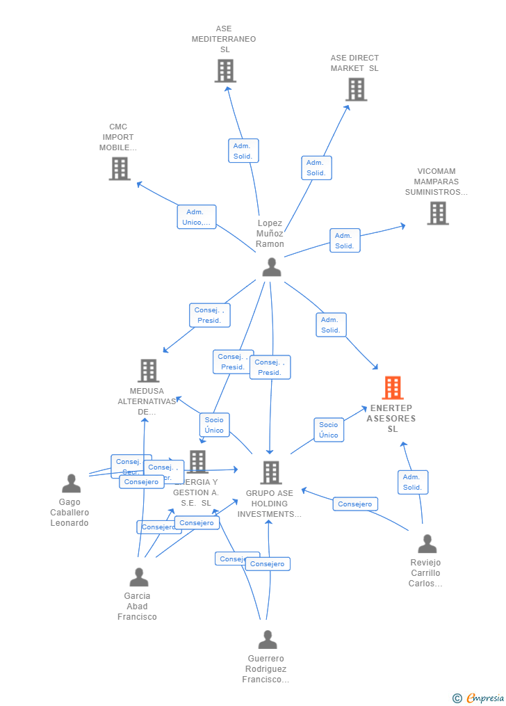 Vinculaciones societarias de ENERTEP ASESORES SL