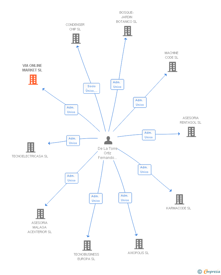 Vinculaciones societarias de VIA ONLINE MARKET SL