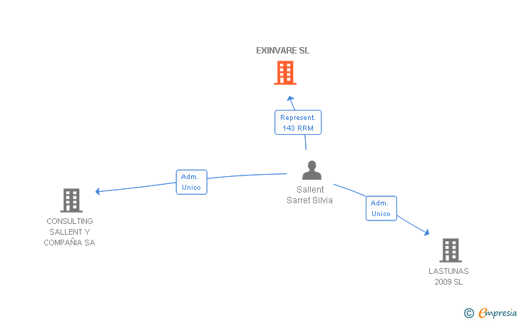 Vinculaciones societarias de EXINVARE SL