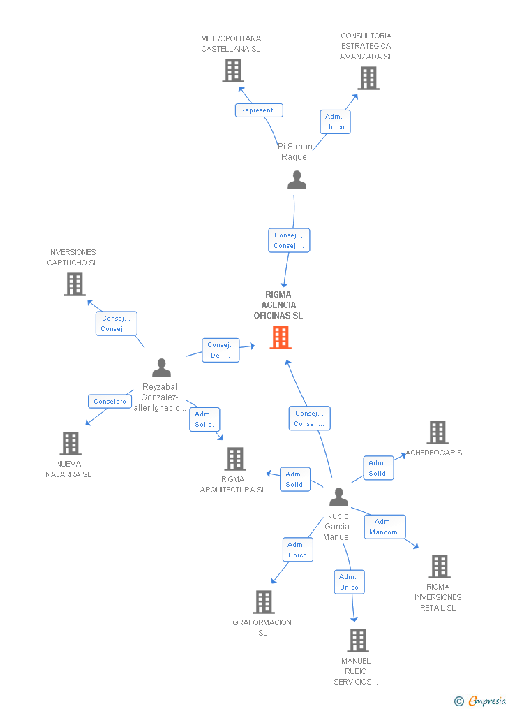 Vinculaciones societarias de MIRZAM PROJECTS SL